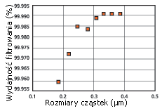 Wydajno filtrowania jako funkcja rozmiarw czstek